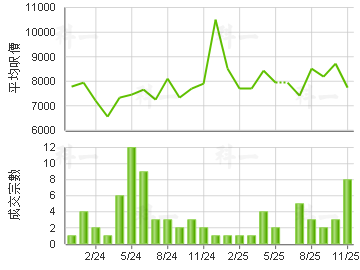 慈爱苑 楼价走势