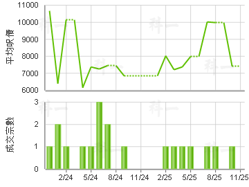 慈安苑 楼价走势