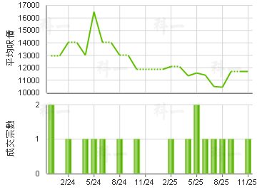 新光中心 楼价走势