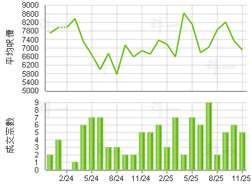 翠竹花园 楼价走势