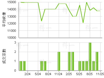 帝庭园 楼价走势