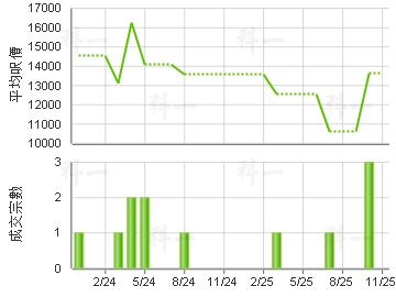 爵士花园 楼价走势