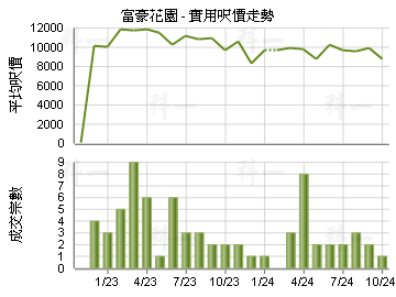 富豪花園                                 - 樓面呎價走勢