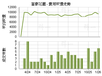 富豪花園                                 - 樓面呎價走勢
