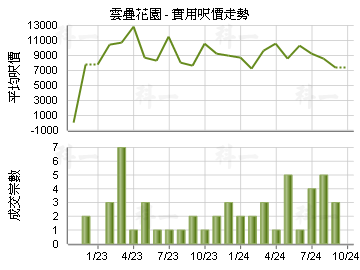 雲疊花園                                 - 樓面呎價走勢