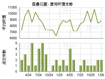 雲疊花園                                 - 樓面呎價走勢