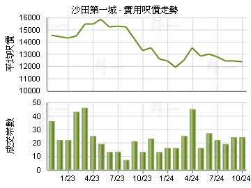 沙田第一城                               - 樓面呎價走勢