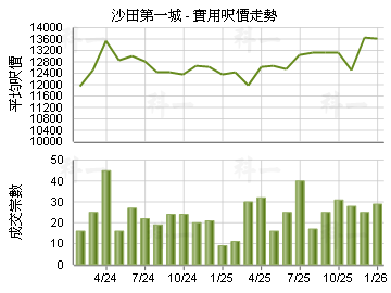 沙田第一城                               - 樓面呎價走勢