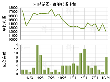 河畔花園                                 - 樓面呎價走勢