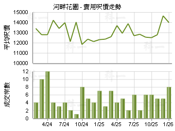 河畔花園                                 - 樓面呎價走勢
