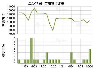 翠湖花園                                 - 樓面呎價走勢