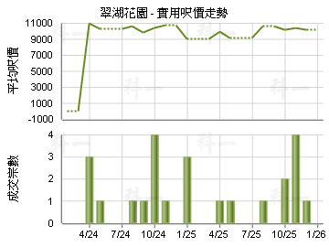 翠湖花園                                 - 樓面呎價走勢