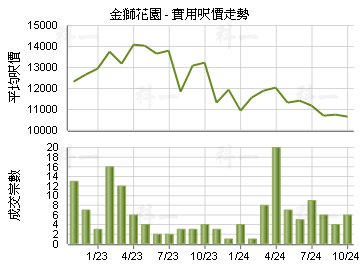 金獅花園                                 - 樓面呎價走勢