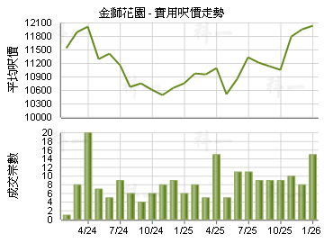 金獅花園                                 - 樓面呎價走勢