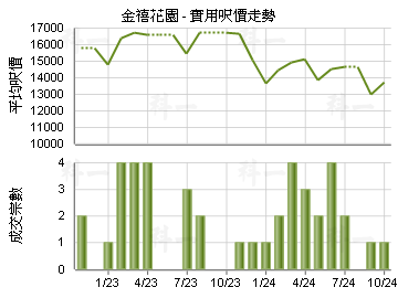 金禧花園                                 - 樓面呎價走勢