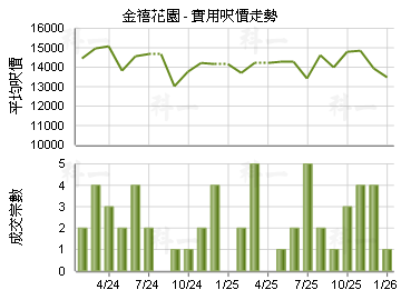 金禧花園                                 - 樓面呎價走勢