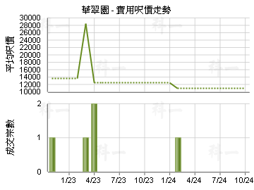華翠園                                   - 樓面呎價走勢
