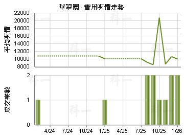 華翠園                                   - 樓面呎價走勢