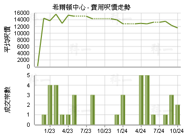希爾頓中心                               - 樓面呎價走勢