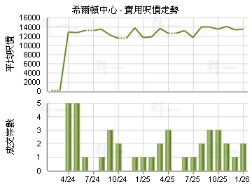 希爾頓中心                               - 樓面呎價走勢