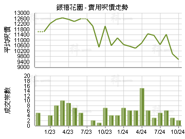 銀禧花園                                 - 樓面呎價走勢