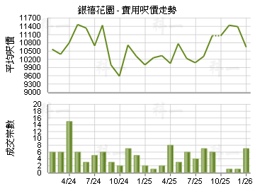 銀禧花園                                 - 樓面呎價走勢