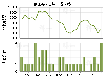 嘉田苑                                   - 樓面呎價走勢