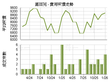 嘉田苑                                   - 樓面呎價走勢