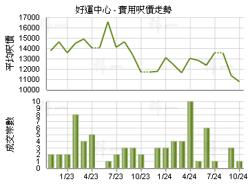 好運中心                                 - 樓面呎價走勢