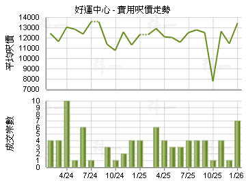 好運中心                                 - 樓面呎價走勢
