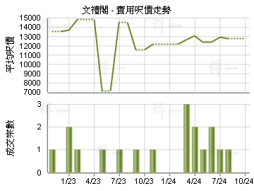 文禮閣                                   - 樓面呎價走勢
