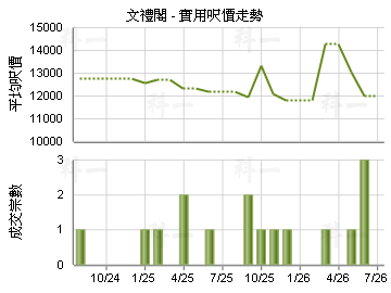 文禮閣                                   - 樓面呎價走勢