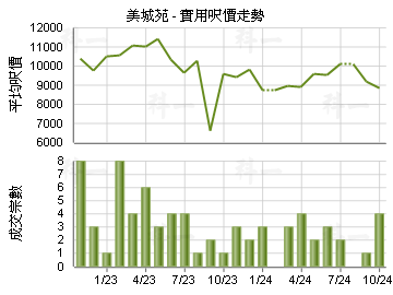 美城苑                                   - 樓面呎價走勢