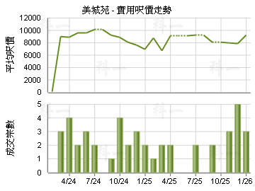 美城苑                                   - 樓面呎價走勢