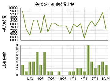 美松苑                                   - 樓面呎價走勢