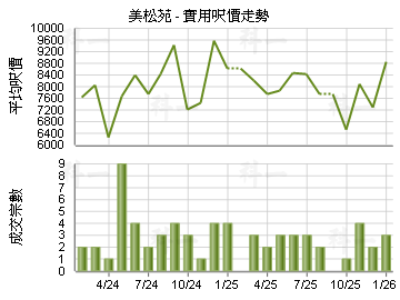 美松苑                                   - 樓面呎價走勢