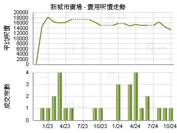 新城市廣場                               - 樓面呎價走勢