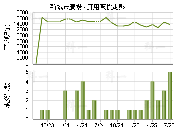 新城市廣場                               - 樓面呎價走勢