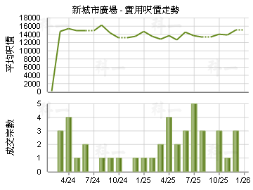 新城市廣場                               - 樓面呎價走勢