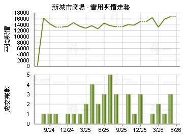新城市廣場                               - 樓面呎價走勢