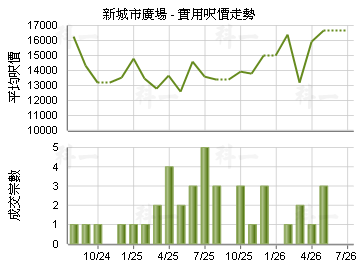 新城市廣場                               - 樓面呎價走勢