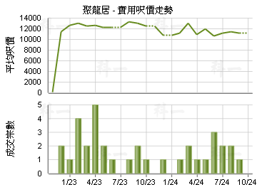 聚龍居                                   - 樓面呎價走勢