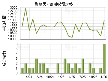聚龍居                                   - 樓面呎價走勢