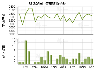 碧濤花園                                 - 樓面呎價走勢