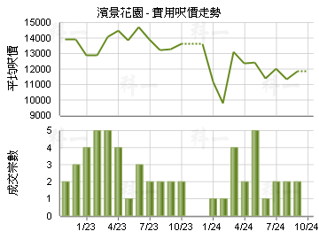 濱景花園                                 - 樓面呎價走勢