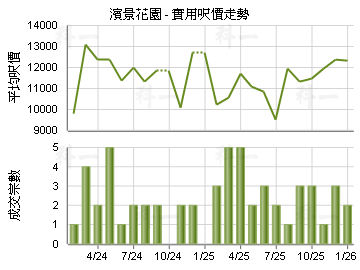 濱景花園                                 - 樓面呎價走勢