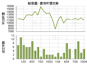 駿景園                                   - 樓面呎價走勢