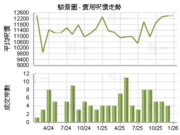 駿景園                                   - 樓面呎價走勢