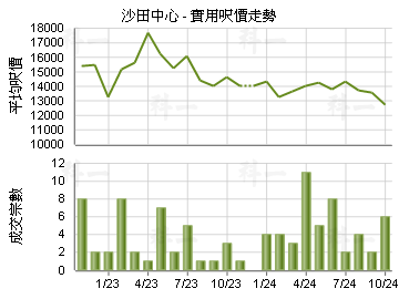 沙田中心                                 - 樓面呎價走勢
