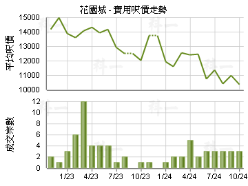 花園城                                   - 樓面呎價走勢